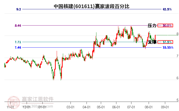 601611中国核建波段百分比工具