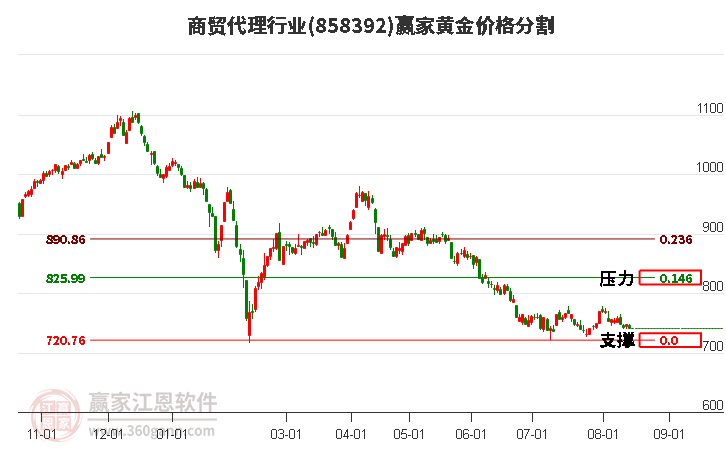 商贸代理行业黄金价格分割工具