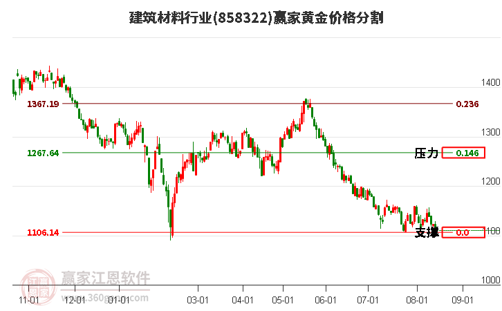 建筑材料行業(yè)黃金價(jià)格分割工具