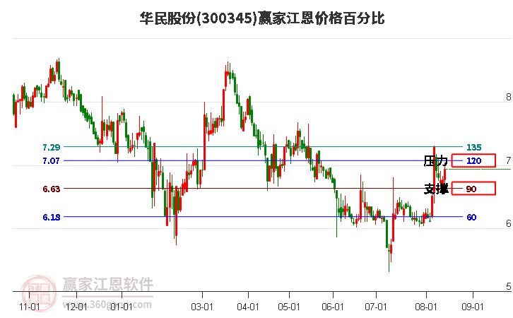 300345华民股份江恩价格百分比工具