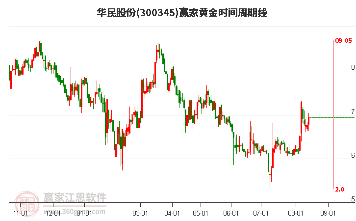 300345华民股份黄金时间周期线工具