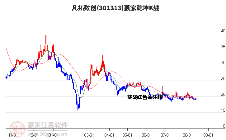 301313凡拓数创赢家乾坤K线工具