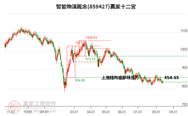 859427智能物流赢家十二宫工具