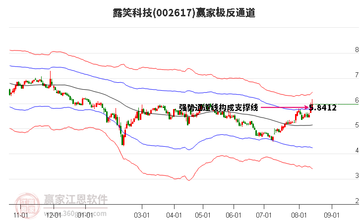 002617露笑科技赢家极反通道工具