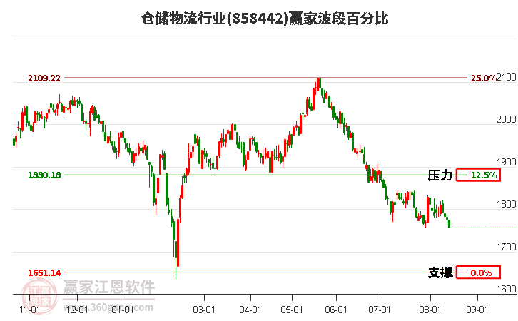 仓储物流行业波段百分比工具