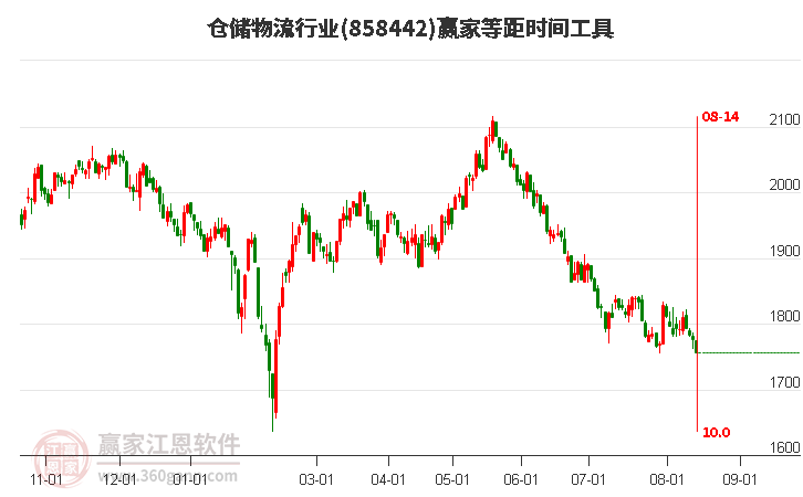 仓储物流行业等距时间周期线工具