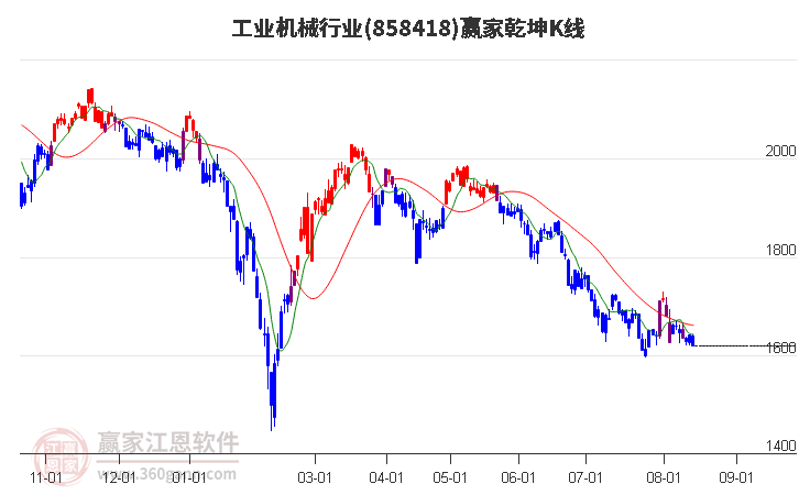 858418工业机械赢家乾坤K线工具