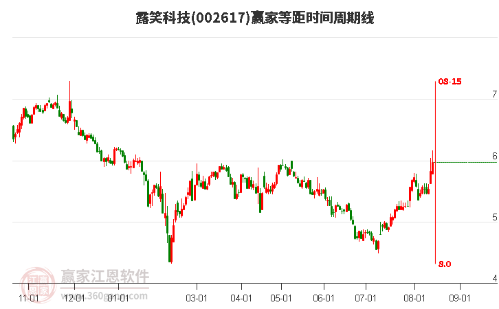002617露笑科技等距時(shí)間周期線工具 002617露笑科技等距時(shí)間周期線工具