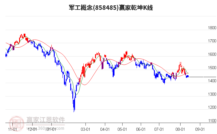 858485军工赢家乾坤K线工具