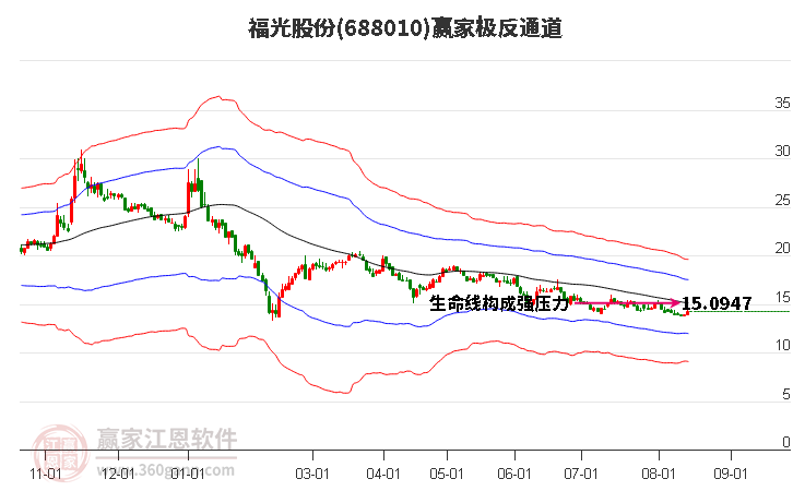 688010福光股份赢家极反通道工具