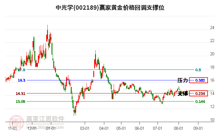 002189中光学黄金价格回调支撑位工具