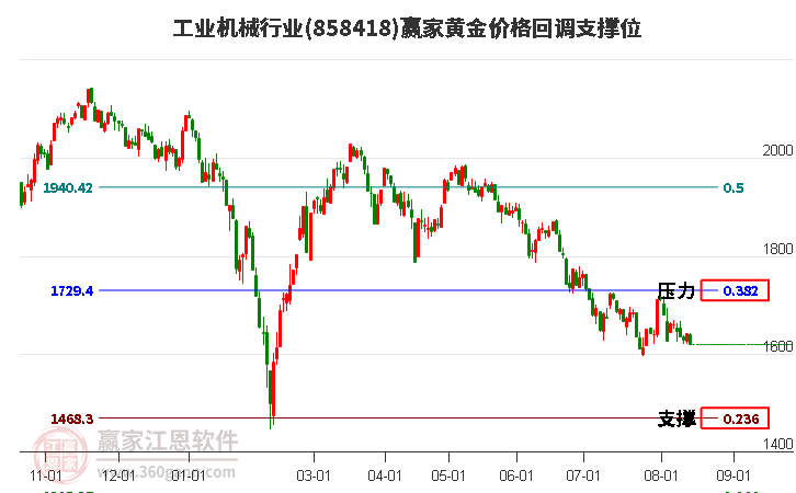 工业机械行业黄金价格回调支撑位工具