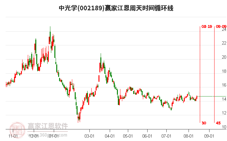 002189中光学江恩周天时间循环线工具