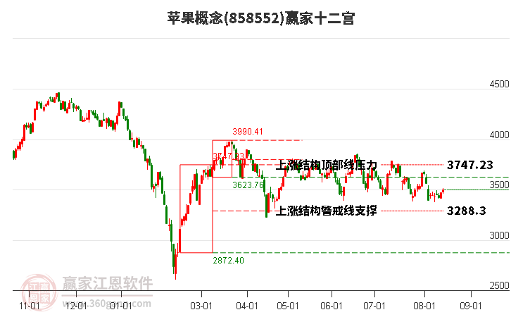 858552苹果赢家十二宫工具