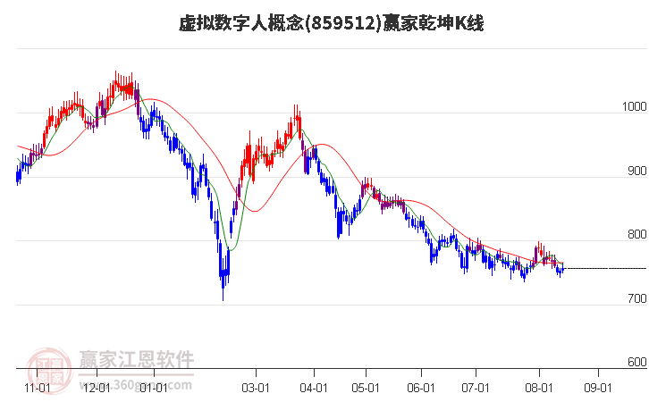 859512虚拟数字人赢家乾坤K线工具