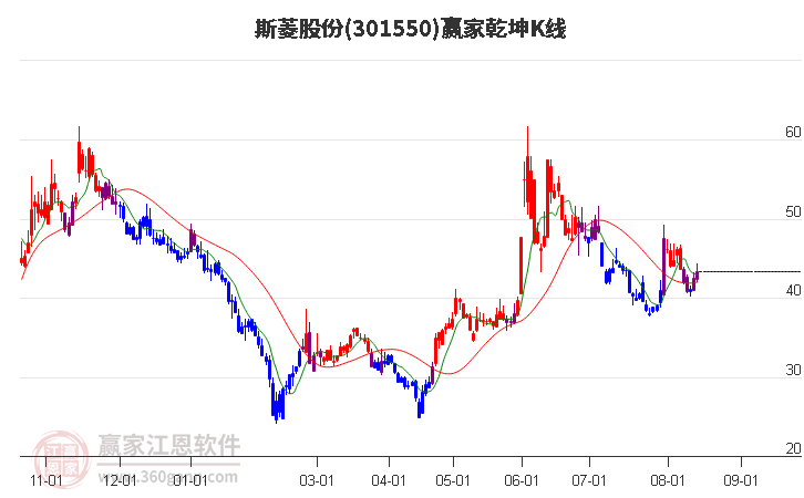 301550斯菱股份赢家乾坤K线工具