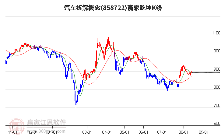 858722汽车拆解赢家乾坤K线工具