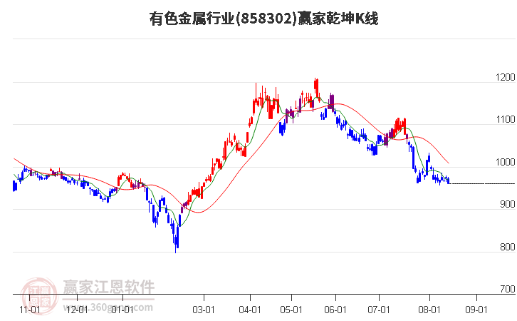 858302有色金属赢家乾坤K线工具