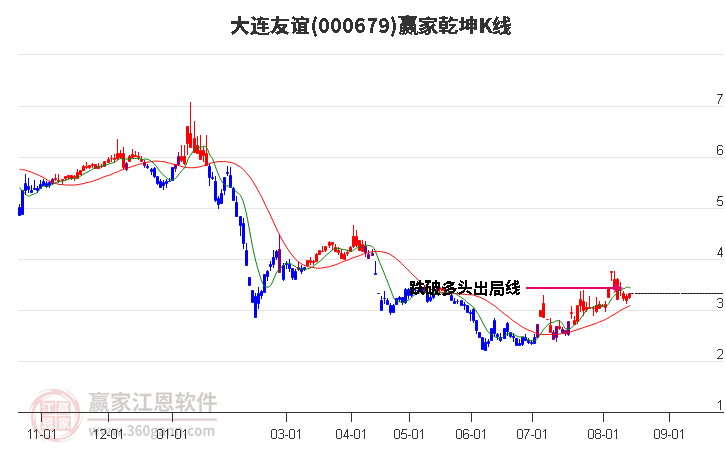 000679大連友誼贏家乾坤K線工具