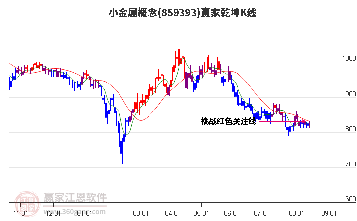 859393小金属赢家乾坤K线工具