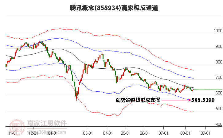 858934腾讯赢家极反通道工具