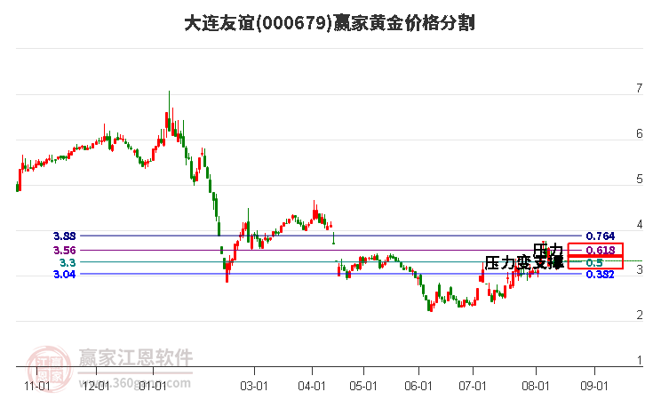 000679大連友誼黃金價(jià)格分割工具
