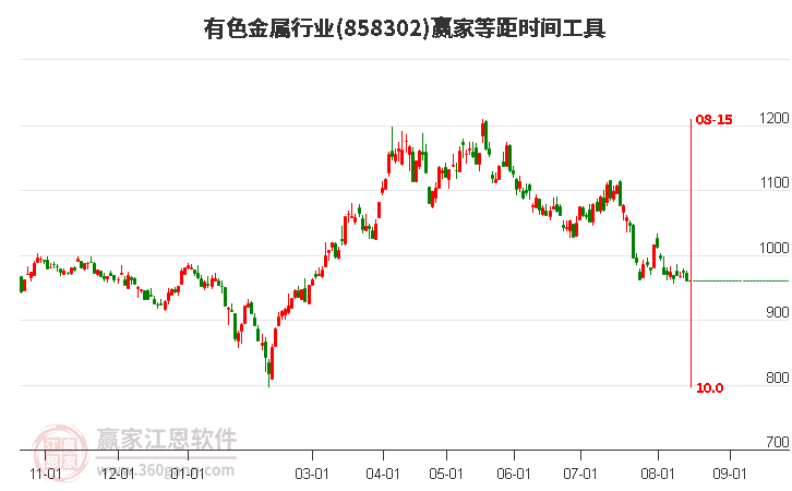 有色金属行业等距时间周期线工具