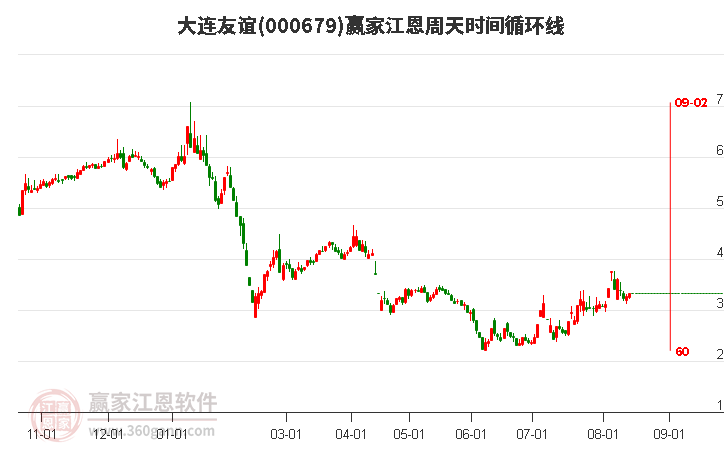 000679大連友誼江恩周天時(shí)間循環(huán)線工具