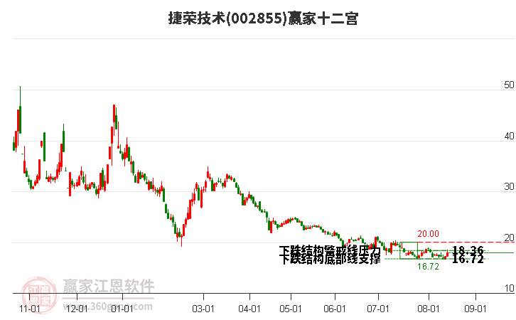 002855捷荣技术赢家十二宫工具