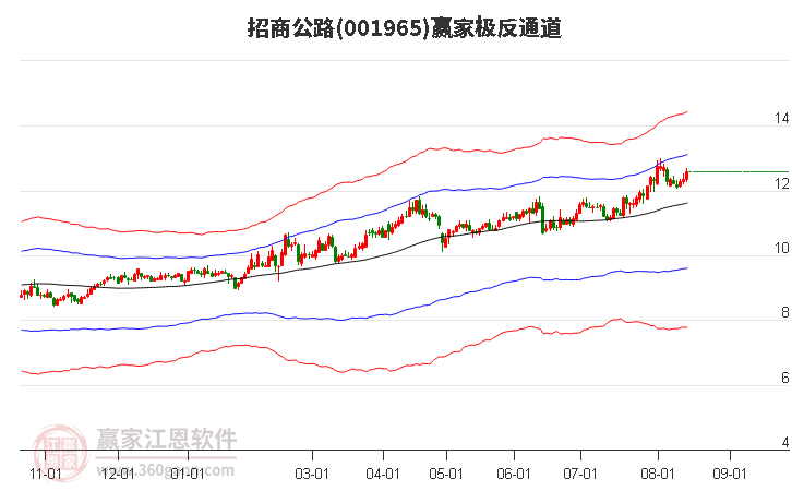 001965招商公路赢家极反通道工具