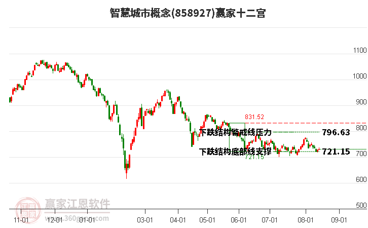 858927智慧城市赢家十二宫工具