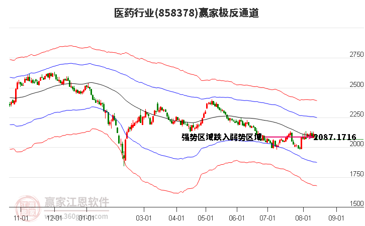 858378医药赢家极反通道工具