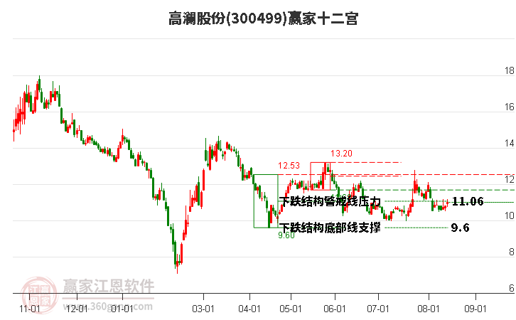 300499高澜股份赢家十二宫工具