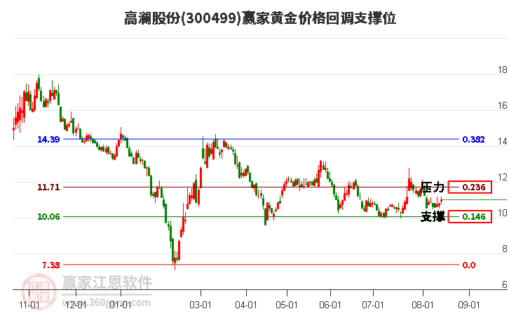 300499高澜股份黄金价格回调支撑位工具