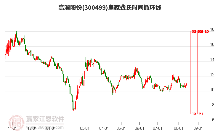 300499高澜股份费氏时间循环线工具