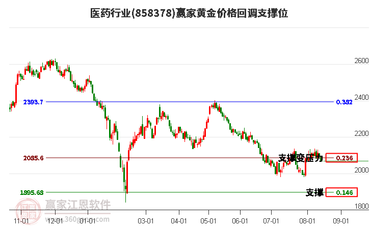 医药行业黄金价格回调支撑位工具