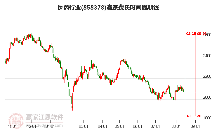 医药行业费氏时间周期线工具