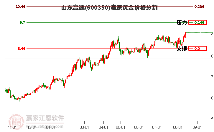 600350山东高速黄金价格分割工具