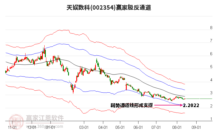 002354天娱数科赢家极反通道工具