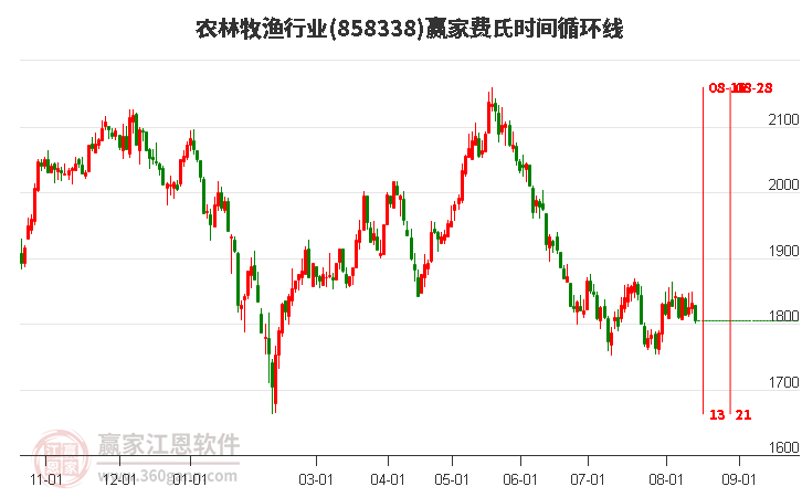 农林牧渔行业费氏时间循环线工具