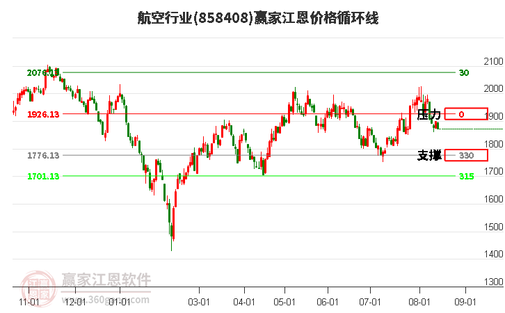 航空行业江恩价格循环线工具