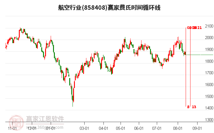 航空行业费氏时间循环线工具