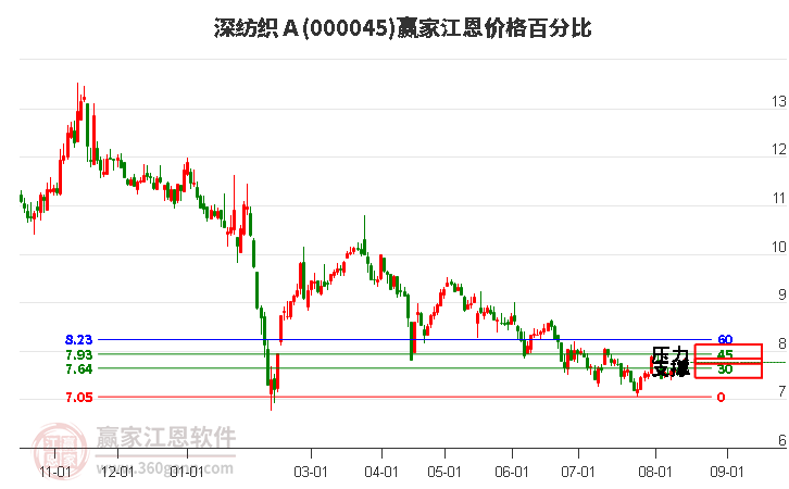 000045深纺织Ａ江恩价格百分比工具