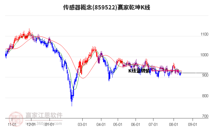 859522传感器赢家乾坤K线工具