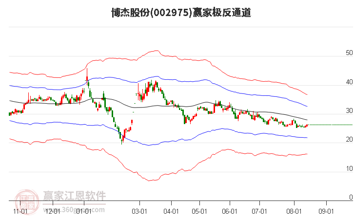 002975博杰股份赢家极反通道工具