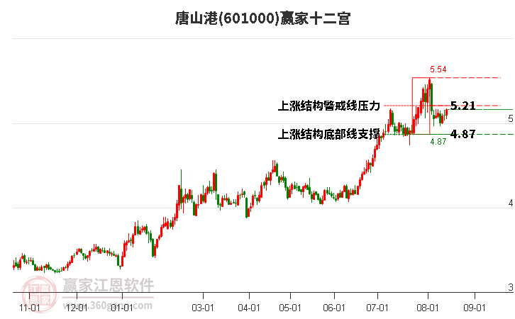 601000唐山港赢家十二宫工具