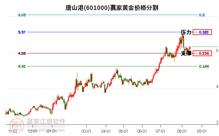 601000唐山港黄金价格分割工具