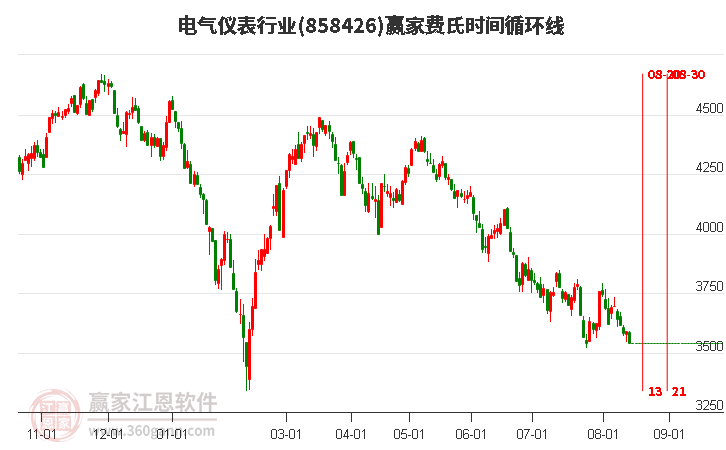 电气仪表行业费氏时间循环线工具