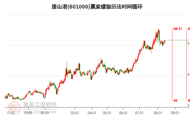 601000唐山港螺旋历法时间循环工具