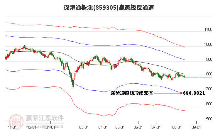 859305深港通赢家极反通道工具